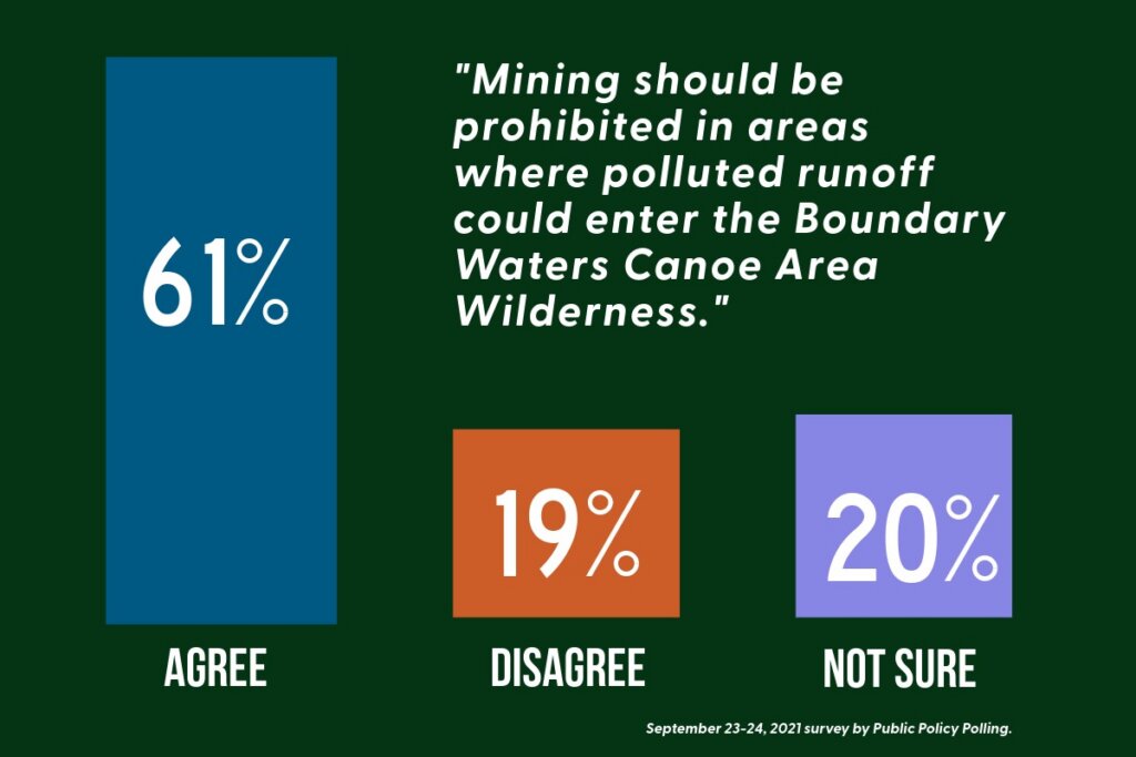 Poll result showing 61% of Minnesotans think mining should be prohibited where runoff can pollute the Boundary Waters.