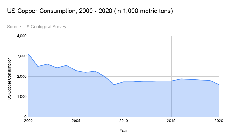 Graph showing declining U.S. copper consumption